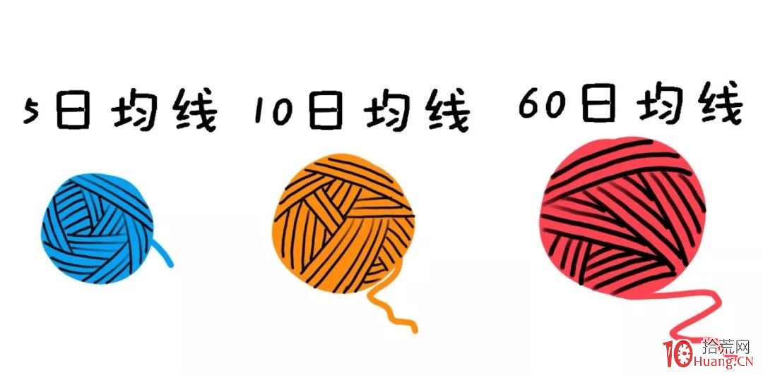 5日、10日、60日線結合的可長可短均線戰法（圖解）,拾荒網