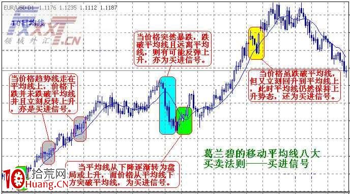 一圖看清移動平均線的買入信號,拾荒網