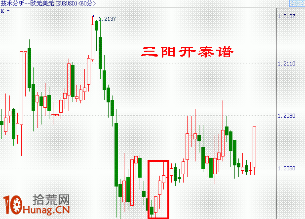K線圖選股買入形態圖解：低檔橫盤末期紅三兵,拾荒網