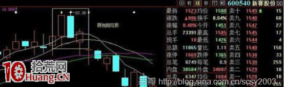 常見見頂K線看盤圖解:陰包陽短線見頂 常見見頂K線看盤圖解:陰包陽短線見頂,拾荒網