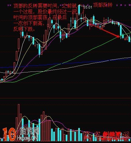 圖解V形形態：反轉日出現的價格新高和新低,拾荒網