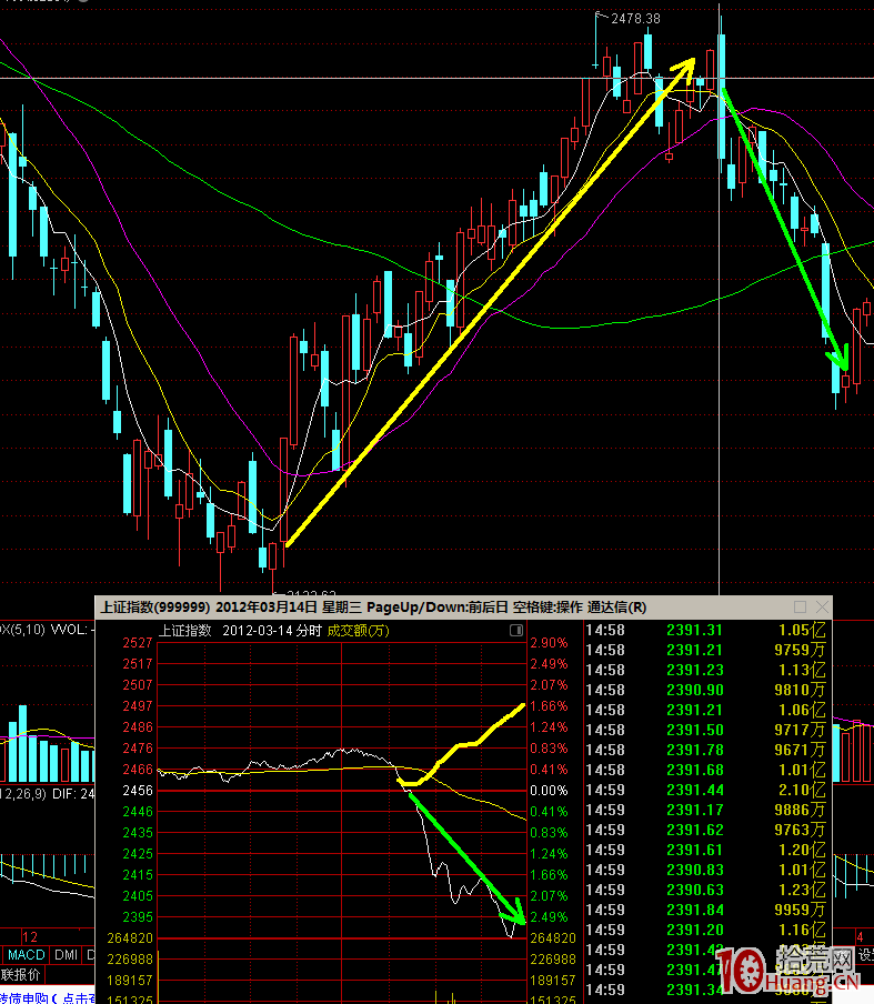 分時變盤之後“進一退三”的調整規律(圖解) 分時變盤之後“進一退三”的調整規律(圖解),拾荒網
