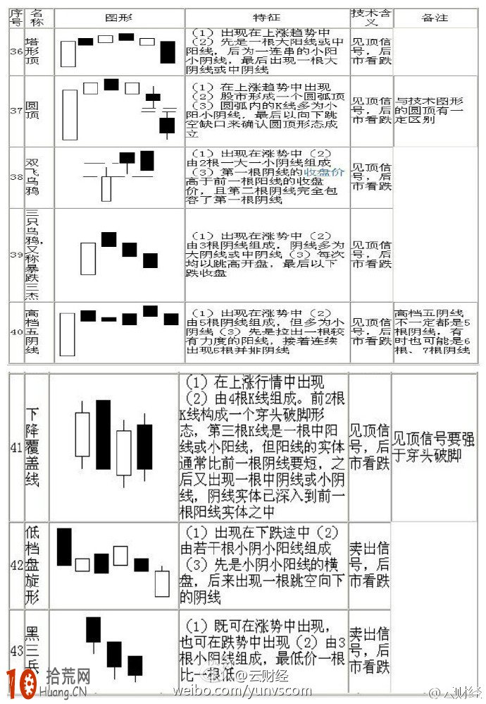 K線圖經典圖解:70種K線組合形態圖解（5）,拾荒網