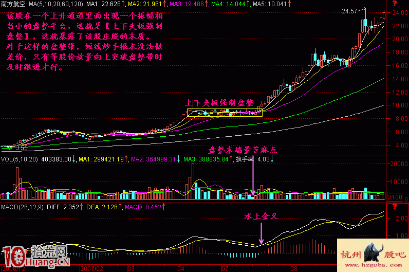 圖解上下夾板盤整區間的洗盤形態與買賣技巧 圖解上下夾板盤整區間的洗盤形態與買賣技巧,拾荒網