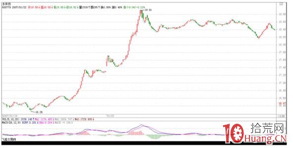 《纏論108課》43:有關背馳的補習課(背馳篇) 《纏論108課》43:有關背馳的補習課(背馳篇),拾荒網