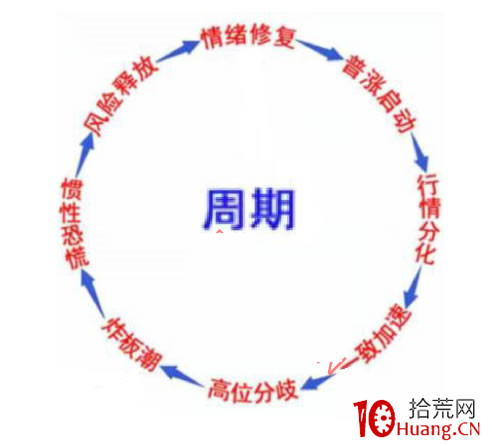 作手江南穩定盈利的低吸戰法教程 2：什麼是市場情緒周期？（圖解）,拾荒網