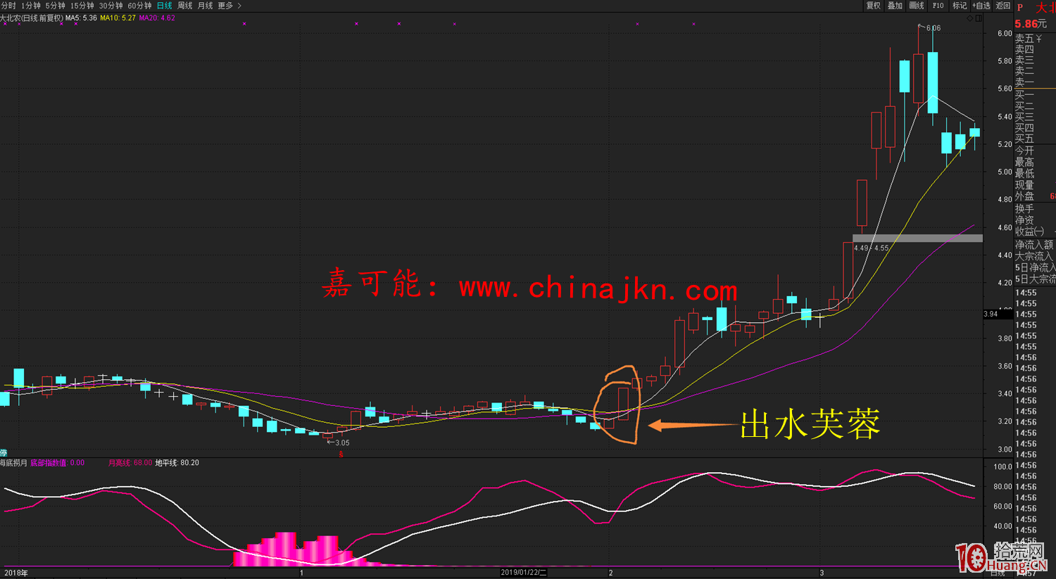 出水芙蓉買股戰法(圖解) 出水芙蓉買股戰法(圖解),拾荒網