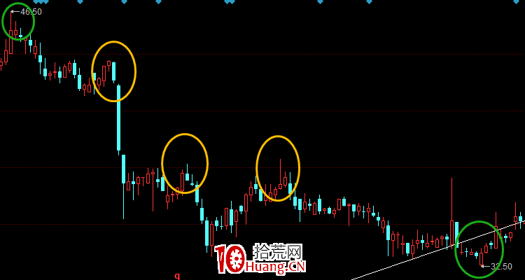 股票畫線工具教程之:黃金分割線怎麼畫?(圖解) 股票畫線工具教程之:黃金分割線怎麼畫?(圖解),拾荒網