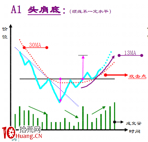 趨勢線技術之：底部反轉形態大全（圖解）,拾荒網