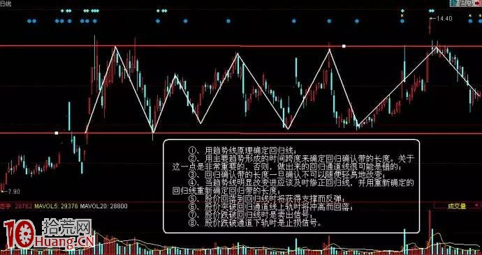 圖解股票趨勢線技術分析之回歸通道線,拾荒網