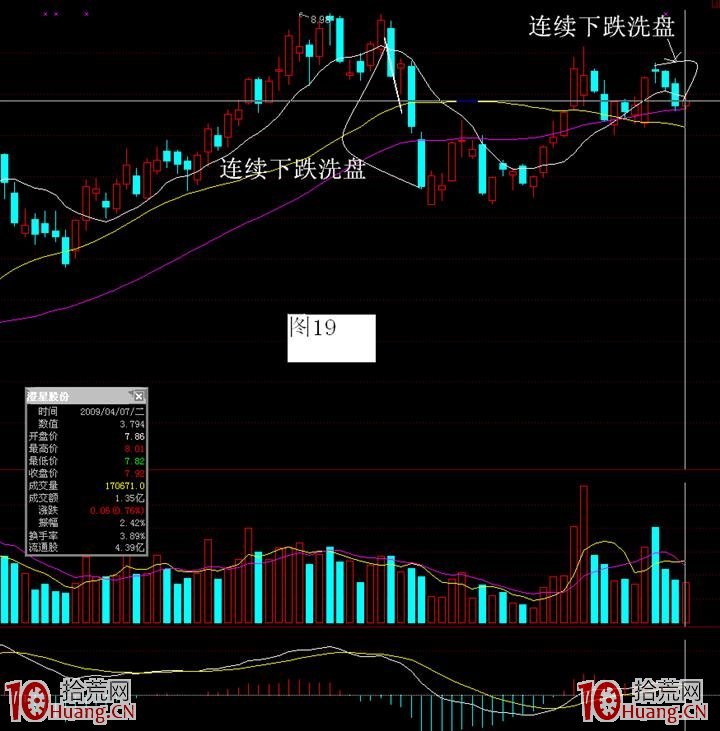 主力洗盤的幾種手法——暴跌洗盤手法(圖解) 主力洗盤的幾種手法——暴跌洗盤手法(圖解),拾荒網