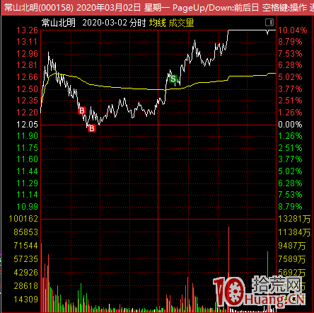 我的人氣股低吸模式：買點好，何愁賣（圖解）,拾荒網
