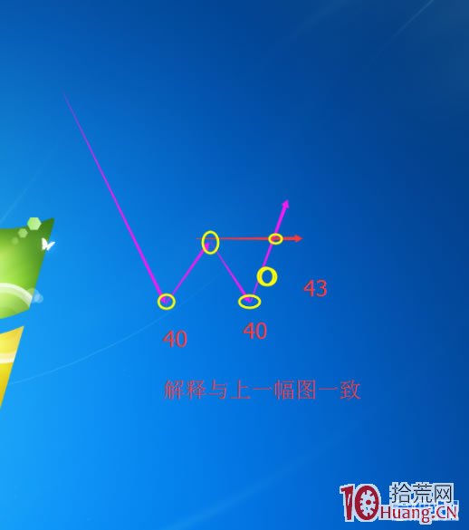 李佛摩爾底部確認法則淺解,拾荒網