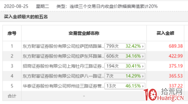 驚爆“殺豬盤”!股價高位閃崩超25%,微信群、直播間“老師”薦股設套 驚爆“殺豬盤”!股價高位閃崩超25%,微信群、直播間“老師”薦股設套,拾荒網