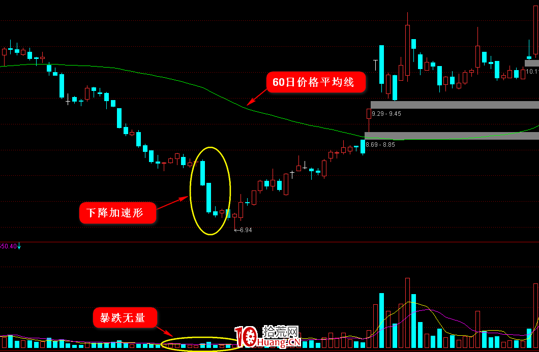 K線圖高手進階教程29:下降加速形K線戰法(圖解) K線圖高手進階教程29:下降加速形K線戰法(圖解),拾荒網