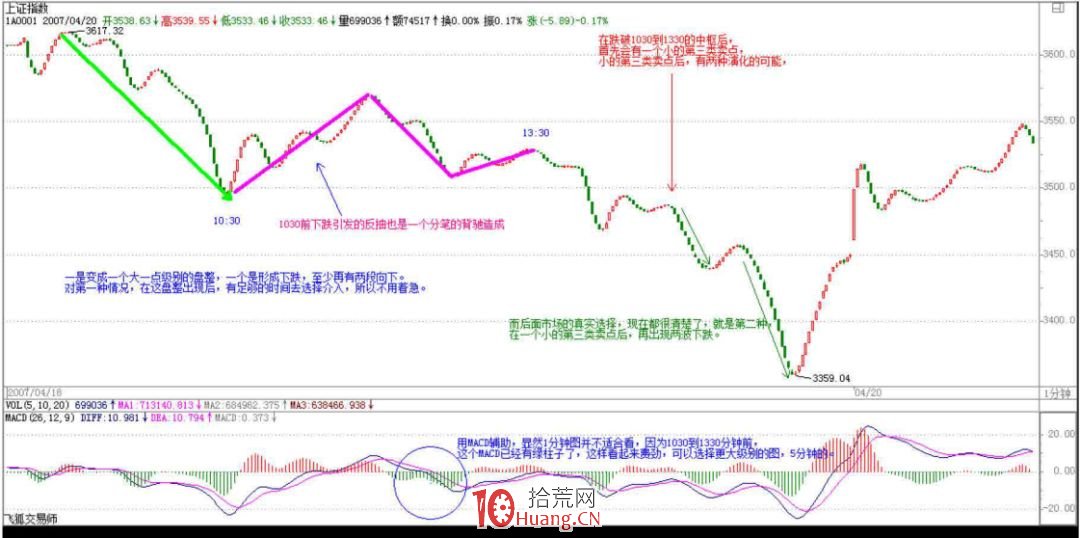《纏論108課》47:一夜行情分析(實戰操作策略) 《纏論108課》47:一夜行情分析(實戰操作策略),拾荒網