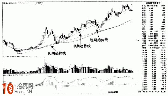 圖解什麼是趨勢線,拾荒網