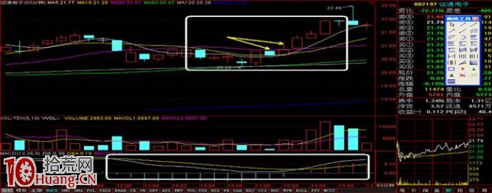 標準的上攻小時K線形態（60分鐘K線圖）,拾荒網