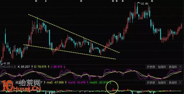 下降楔形形態看盤圖解,拾荒網