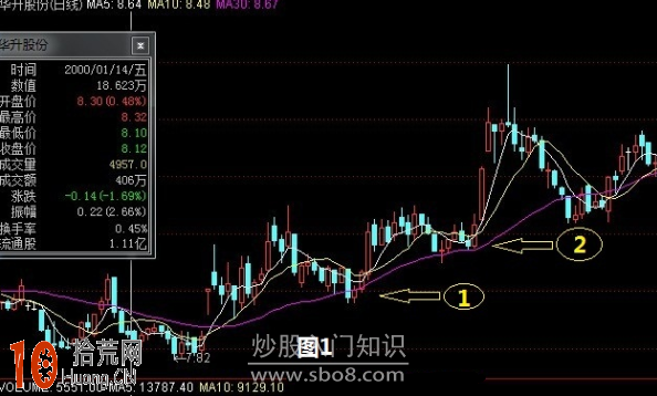 股票每次回調到30日均線即止跌上升，此為有效支撐位,拾荒網