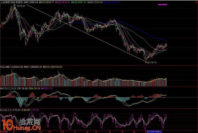 圖解如何抄底買股,拾荒網