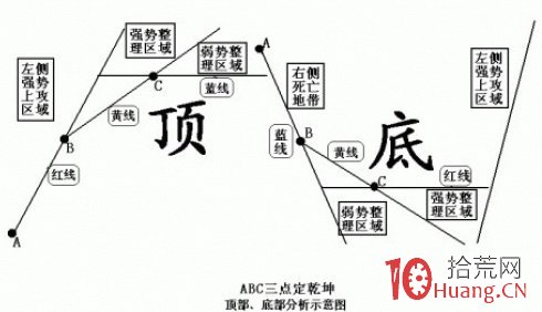 圖解股票趨勢線分析之ABC三點定乾坤分析法,拾荒網