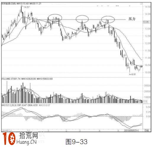 圖解均線怎麼看壓力位 圖解均線怎麼看壓力位,拾荒網