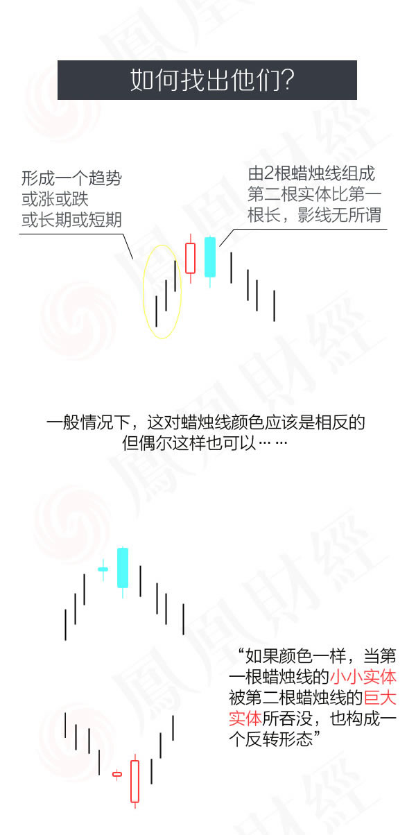 蠟燭圖的故事全集之2：反轉傢族的吞沒形態（圖解）,拾荒網