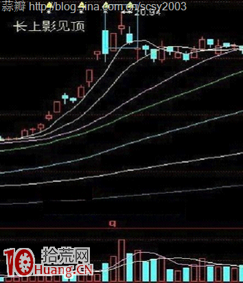 常見見頂K線看盤圖解:長上影見頂 常見見頂K線看盤圖解:長上影見頂,拾荒網