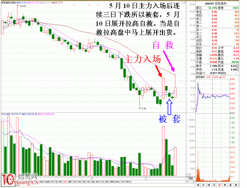 圖解剖析短線莊傢被套自救招式 圖解剖析短線莊傢被套自救招式,拾荒網