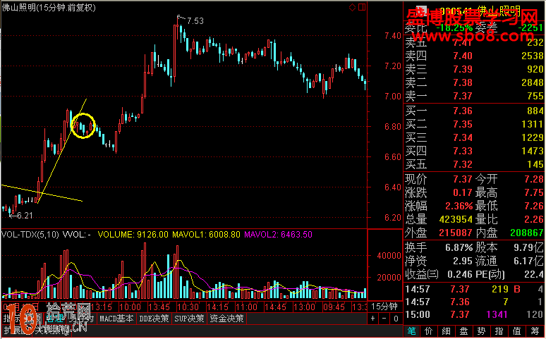 15分鐘趨勢線的畫法與短線操作圖解 15分鐘趨勢線的畫法與短線操作圖解,拾荒網