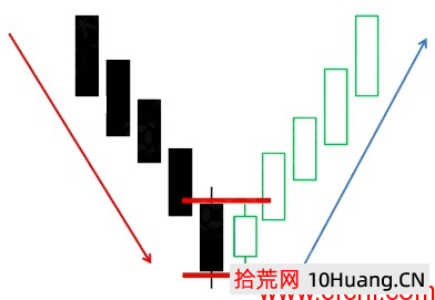 早晨之星K線組合形態炒股釋義（圖解）,拾荒網