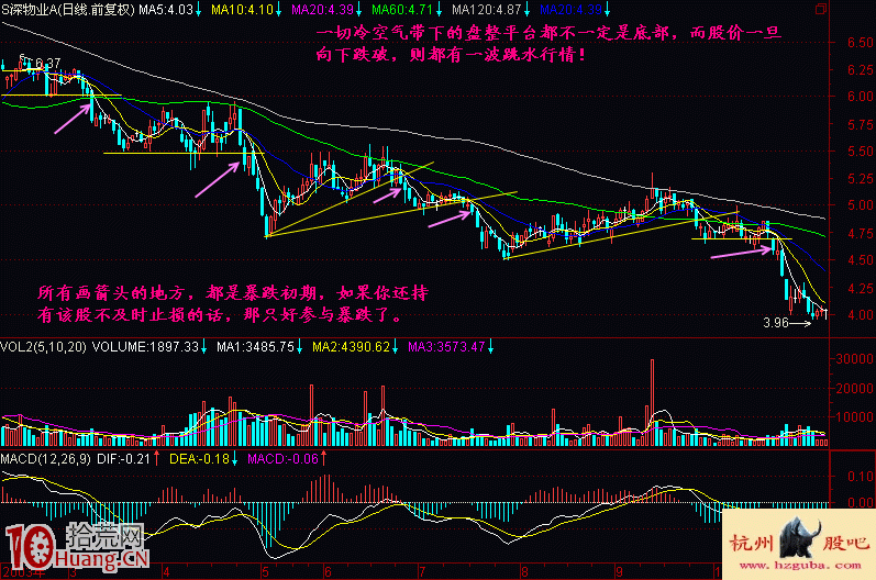 圖解什麼叫冷空氣帶形態下易暴跌,拾荒網