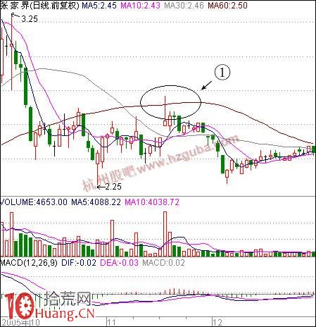 如何賣股：天花板賣股法,拾荒網