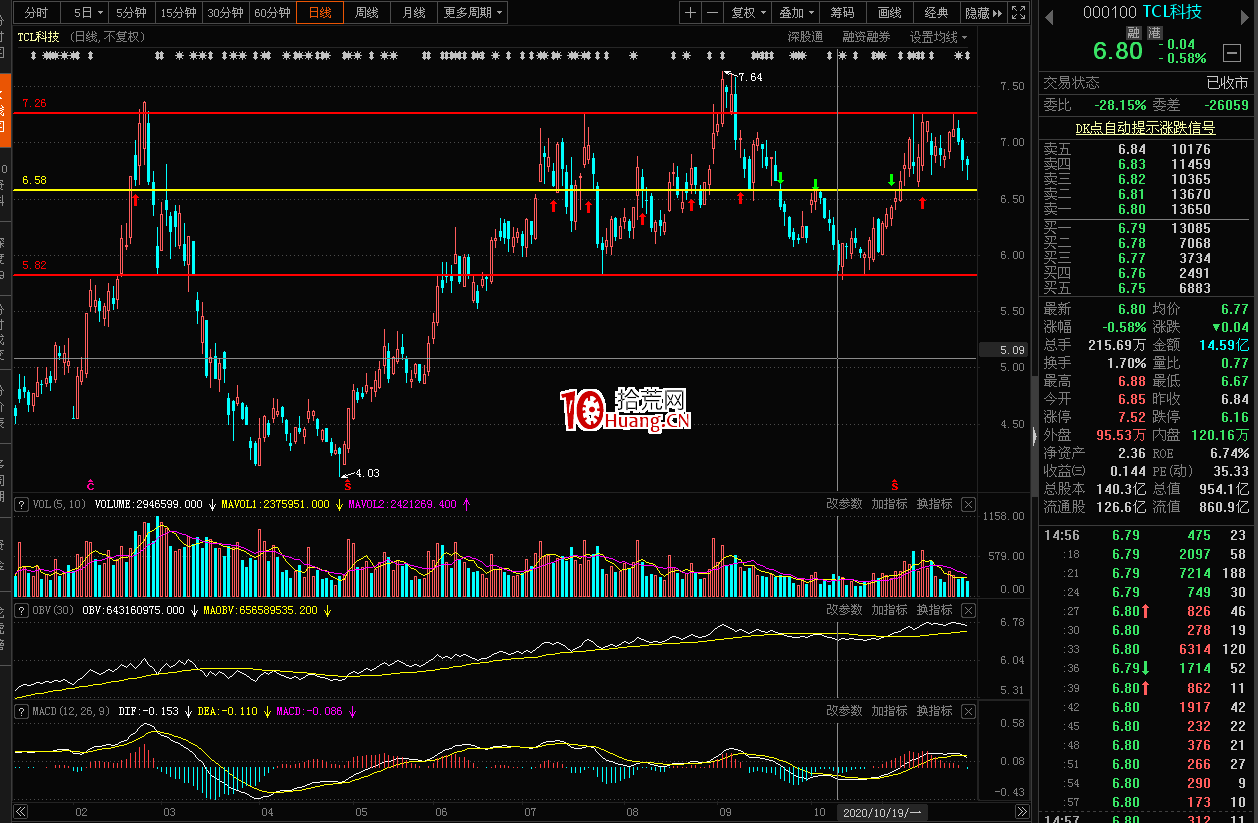 阻力位和支撐位的畫法(圖解) 阻力位和支撐位的畫法(圖解),拾荒網