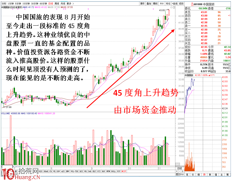 圖解神奇的穩賺上升趨勢(2) 圖解神奇的穩賺上升趨勢(2),拾荒網