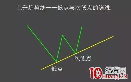 股評師K線形態技術分析常用到的畫線工具(圖解) 股評師K線形態技術分析常用到的畫線工具(圖解),拾荒網