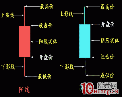 怎麼看k線圖?(圖解) 怎麼看k線圖?(圖解),拾荒網