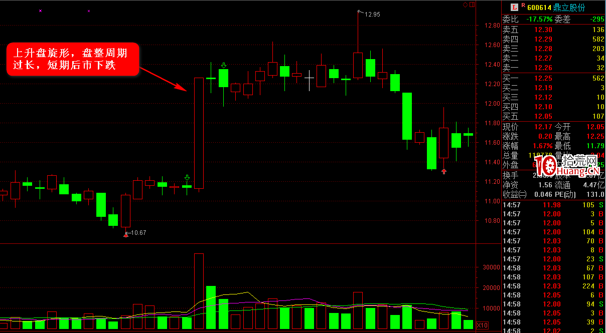K線圖高手進階教程48：上升盤旋形K線戰法（圖解）,拾荒網