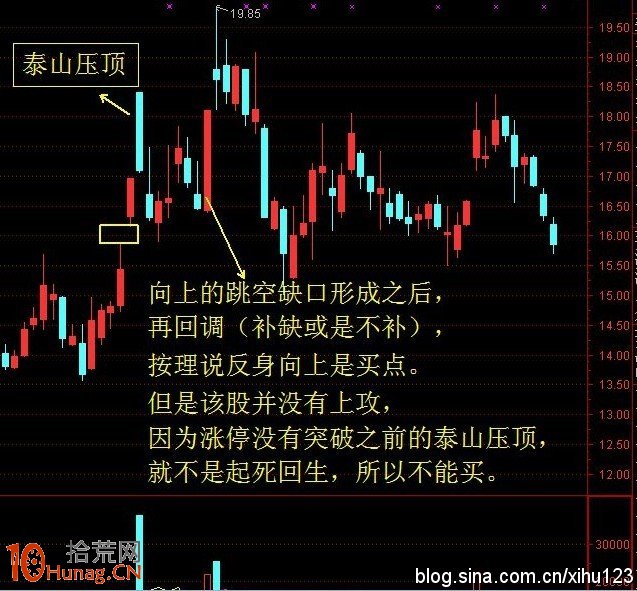 圖解缺口騙線形態的應對策略,拾荒網