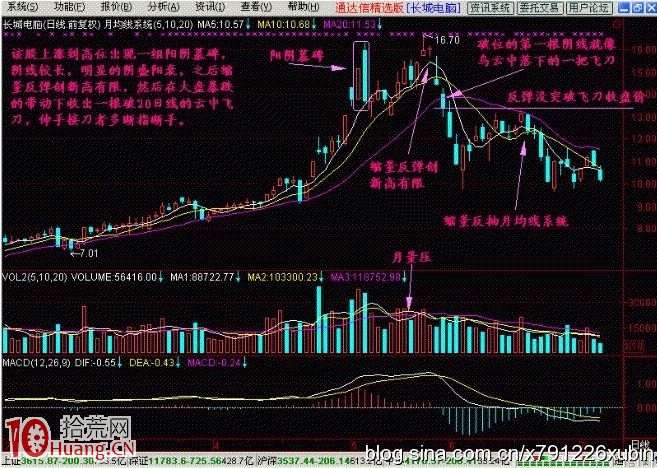 烏雲飛刀K線形態，趕緊賣出逃命,拾荒網