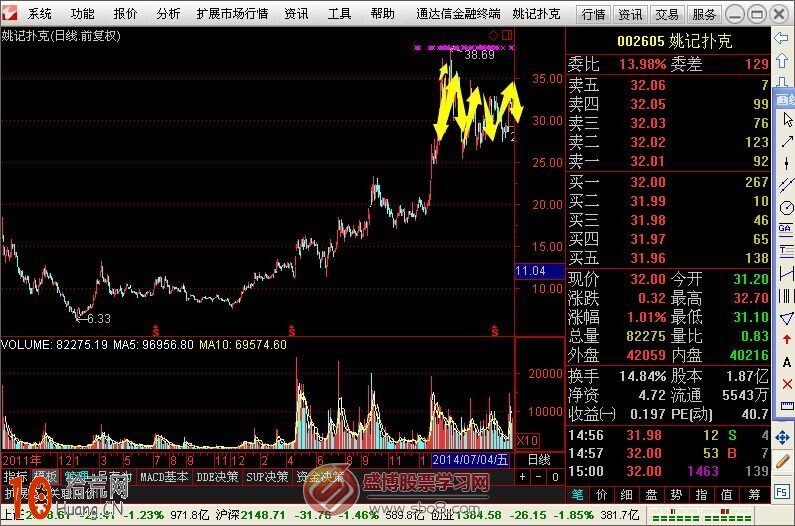圖解如何畫趨勢線看股票未來的走勢 圖解如何畫趨勢線看股票未來的走勢,拾荒網