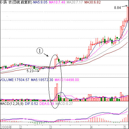 圖解買股如何買在股票啟動時,拾荒網