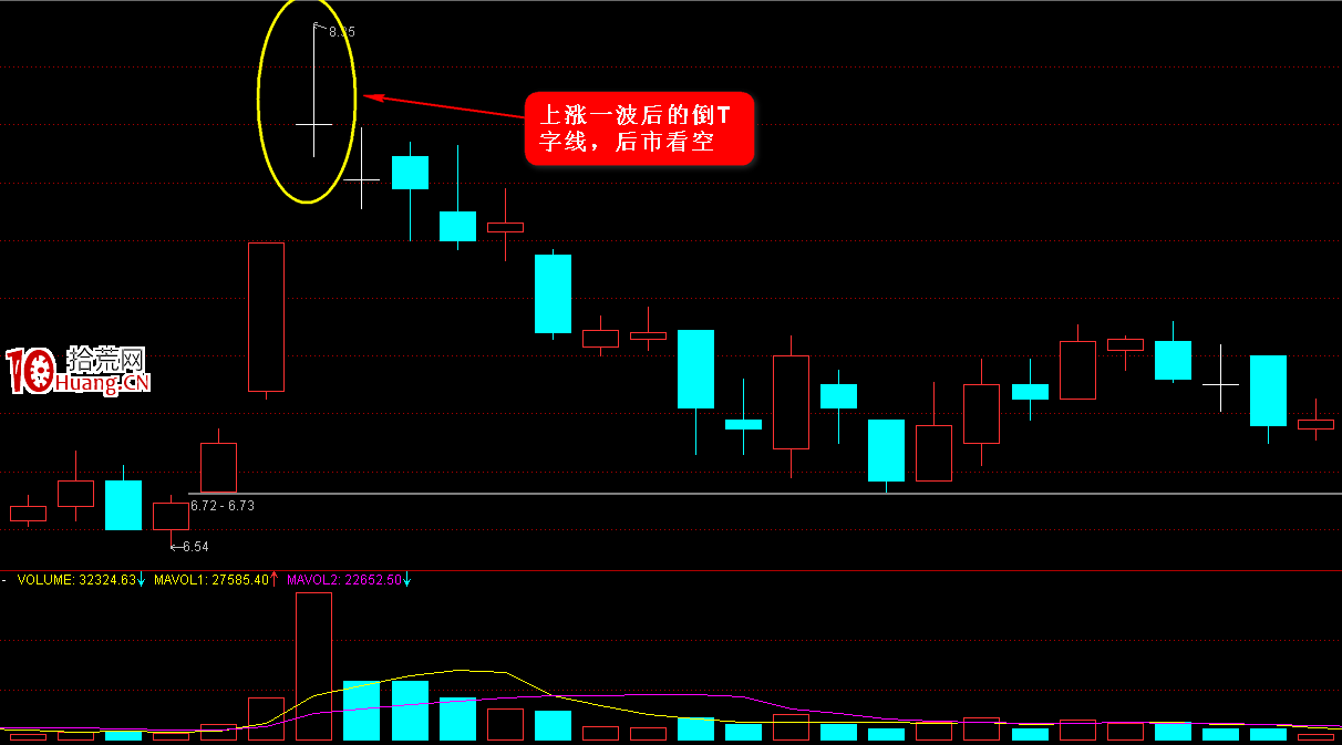 K線圖高手進階教程13:倒T字線戰法(圖解) K線圖高手進階教程13:倒T字線戰法(圖解),拾荒網