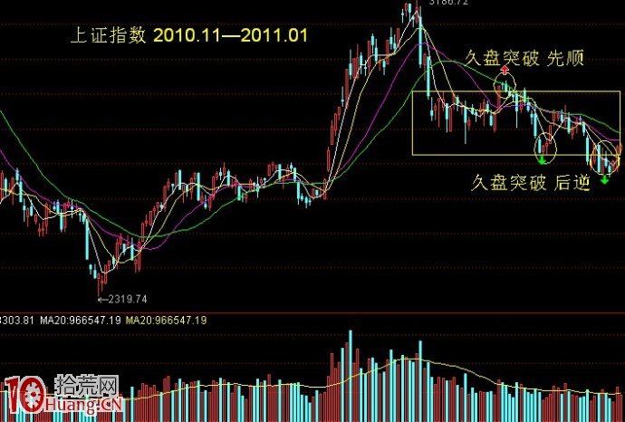 久盤突破定律與選股（圖解）,拾荒網