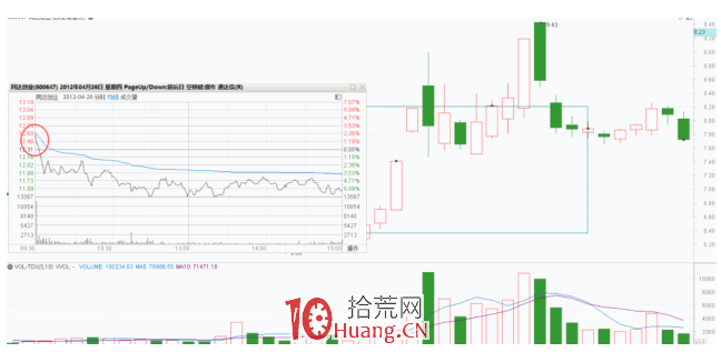 隔日超短戰法深度教程 8：看大盤成交量做個股超短節奏，三天戰法模式（圖解）,拾荒網