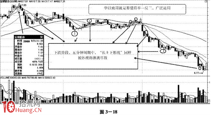 圖解長上下影線在超短線中的驚人價值 圖解長上下影線在超短線中的驚人價值,拾荒網