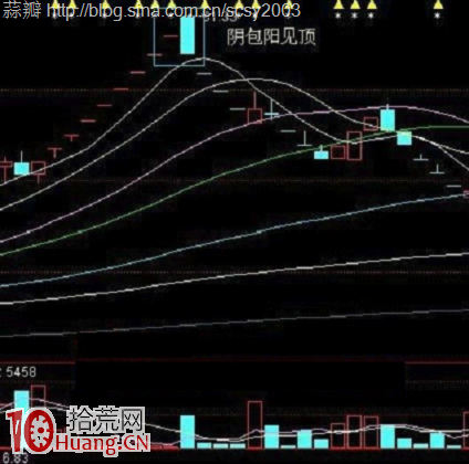 常見見頂K線看盤圖解:陰包陽短線見頂 常見見頂K線看盤圖解:陰包陽短線見頂,拾荒網