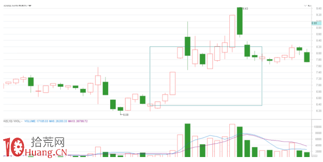 隔日超短戰法深度教程 8：看大盤成交量做個股超短節奏，三天戰法模式（圖解）,拾荒網