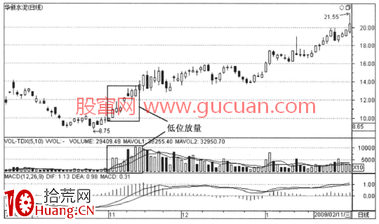 量價漲跌的實戰邏輯分析15：低位放量（圖解）,拾荒網